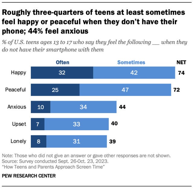 pew_teen_smartphones_survey_chart_1.jpg