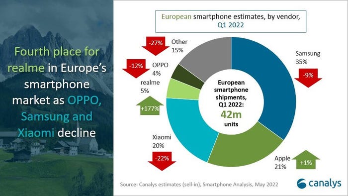 canalys-smartphones-europe-q1-22-vendors.jpg