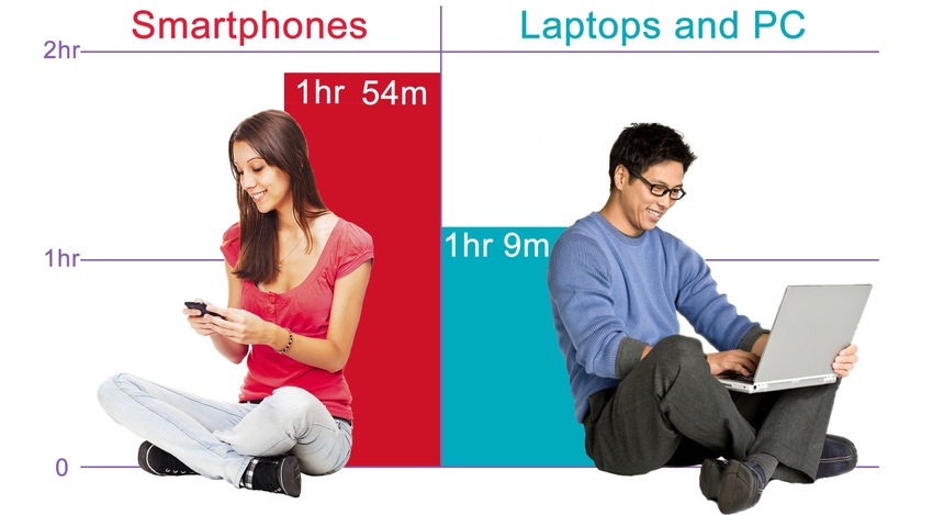 Ofcom finds smartphones overtake laptops as UK’s main internet device