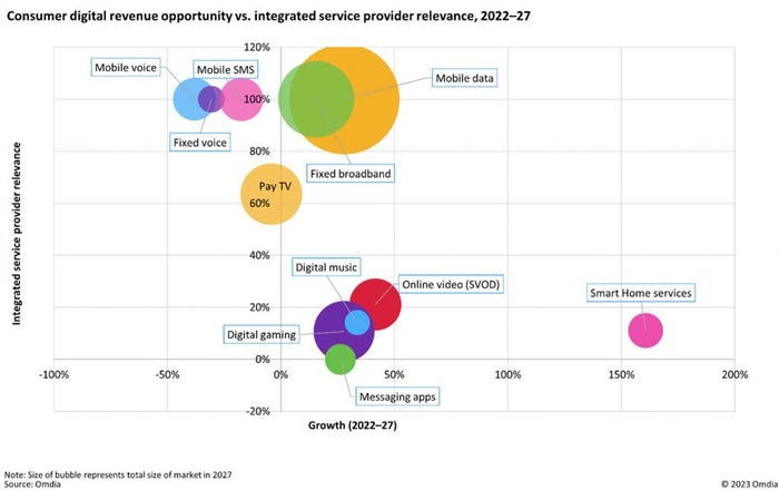 Omdia-consumer-services-chart-1024x644.jpg