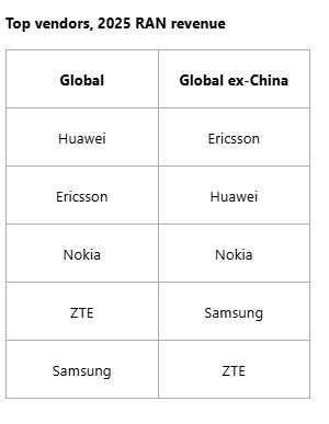 Huawei makes RAN gains in several global regions