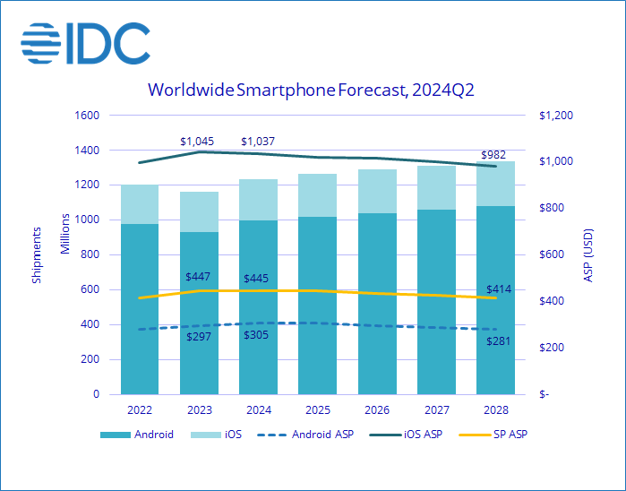Android Sales ‘Improved optimism’ for global smartphone market this year