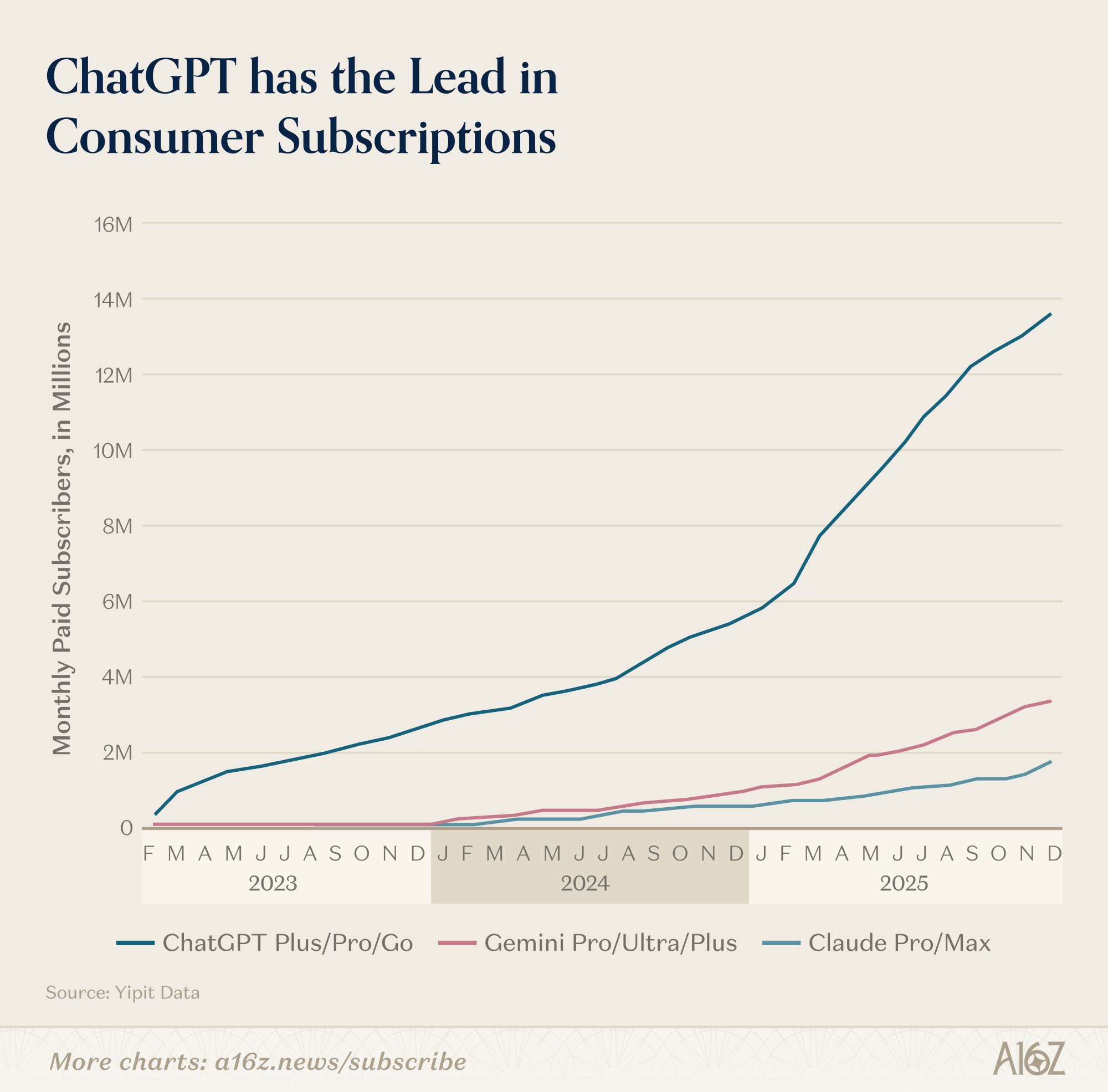 Consumer AI market still dominated by ChatGPT