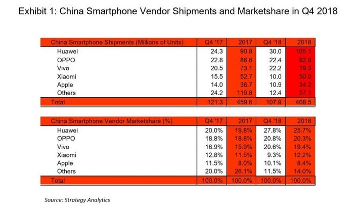 SA-China-smartphone-market-4Q18-1024x604.jpg