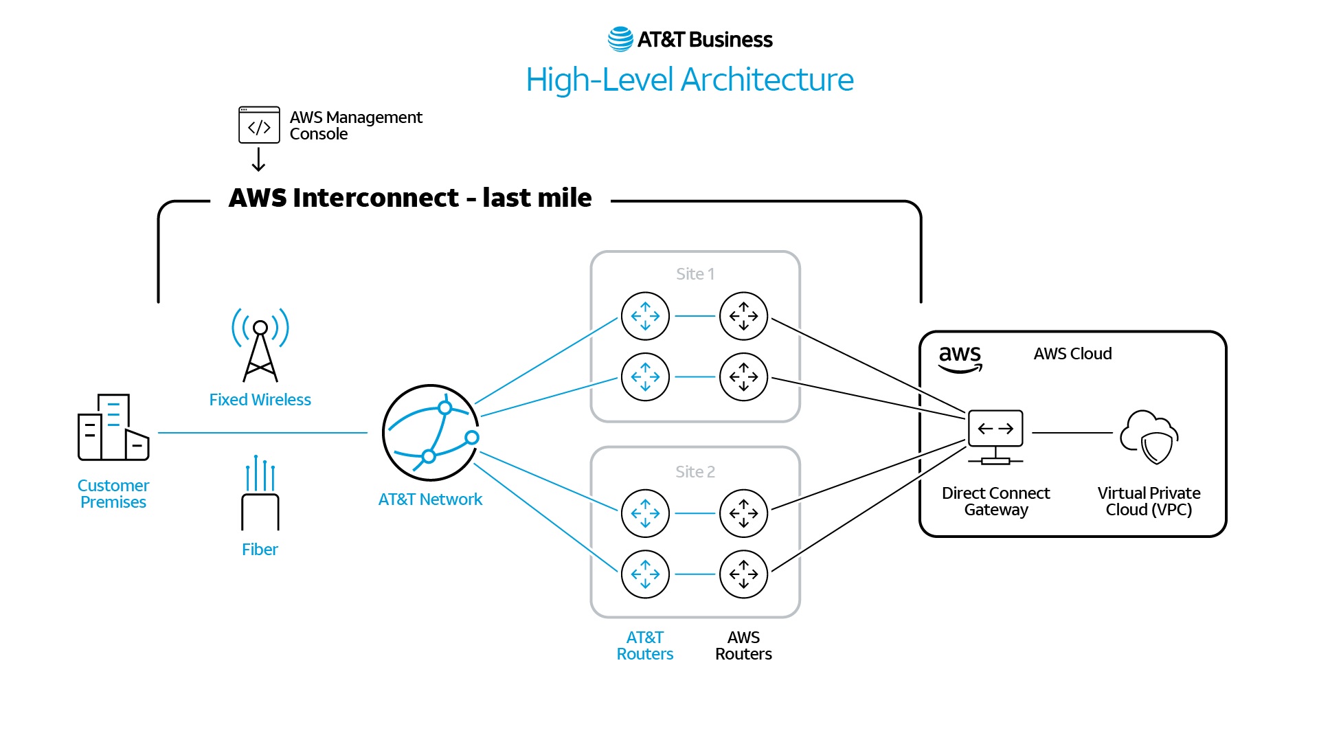 AT&T upgrades enterprise AI with help from AWS and Microsoft