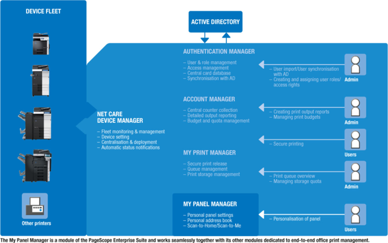 Radni proces sistema PageScope MyPanel Manager