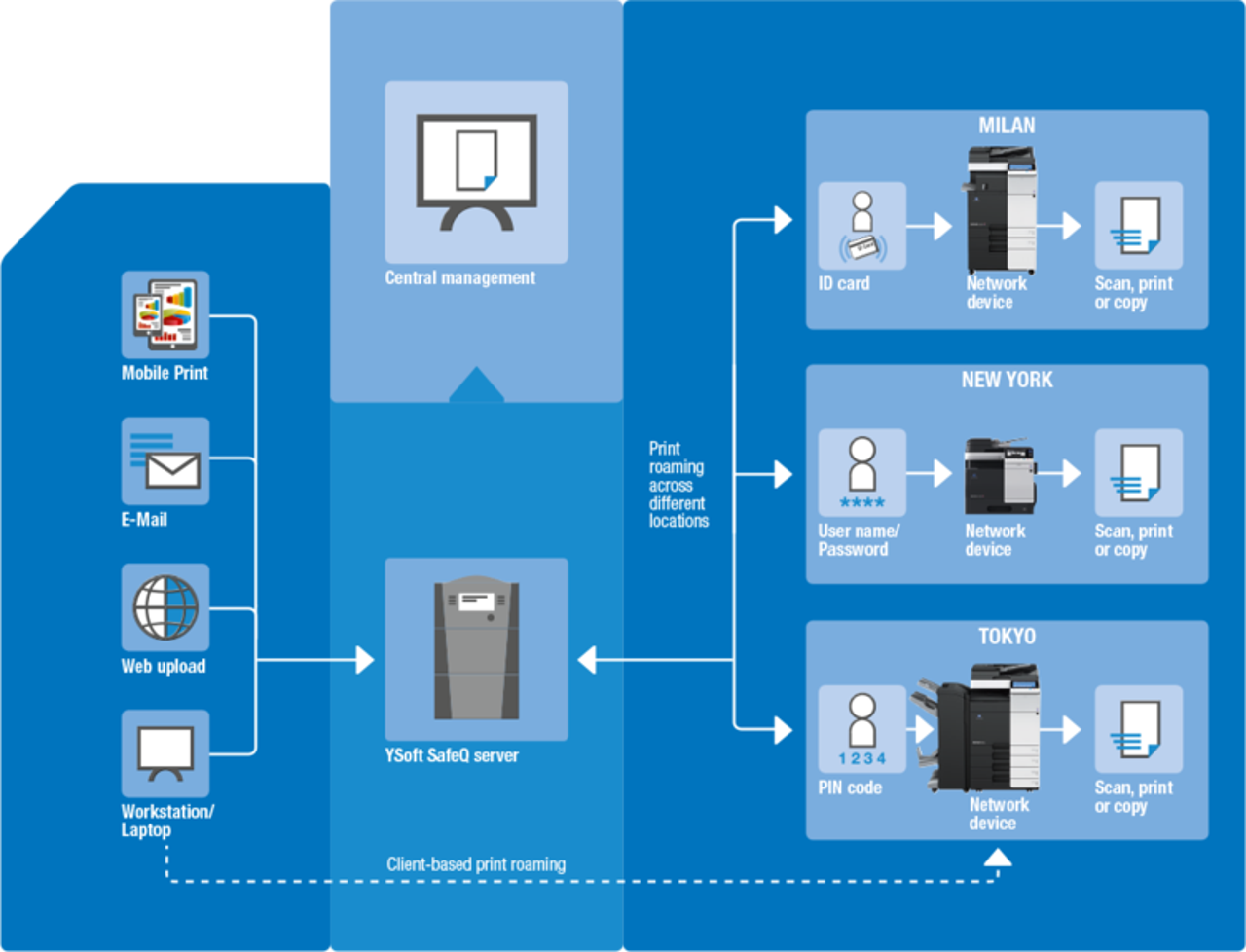 YSoft SafeQ workflow