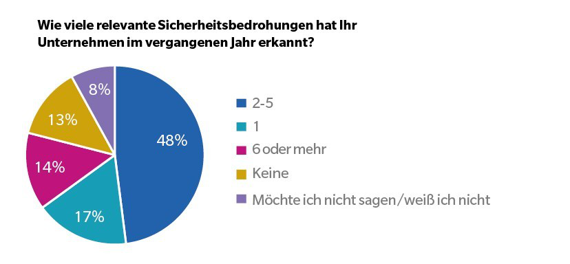 news-de-25349-studie-die-grten-itsecurityrisiken-2-0.webp