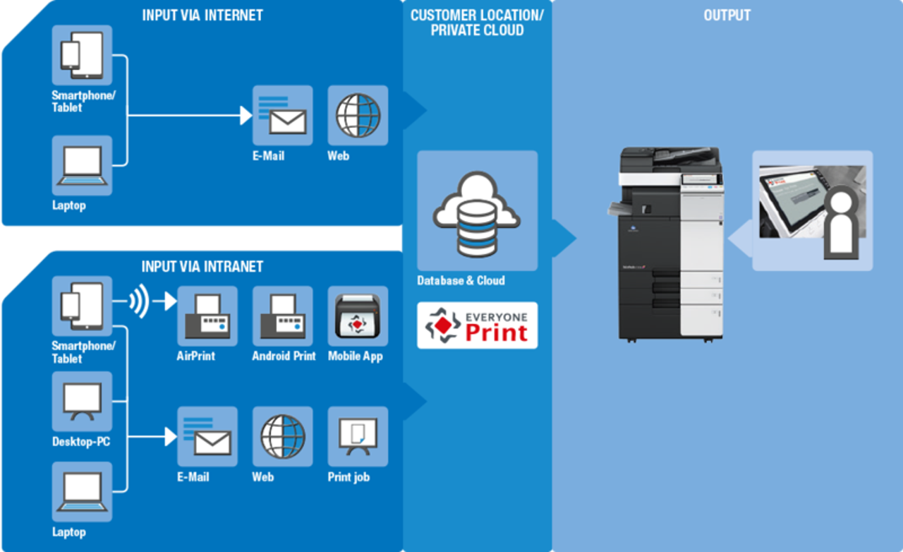 EveryonePrint workflow