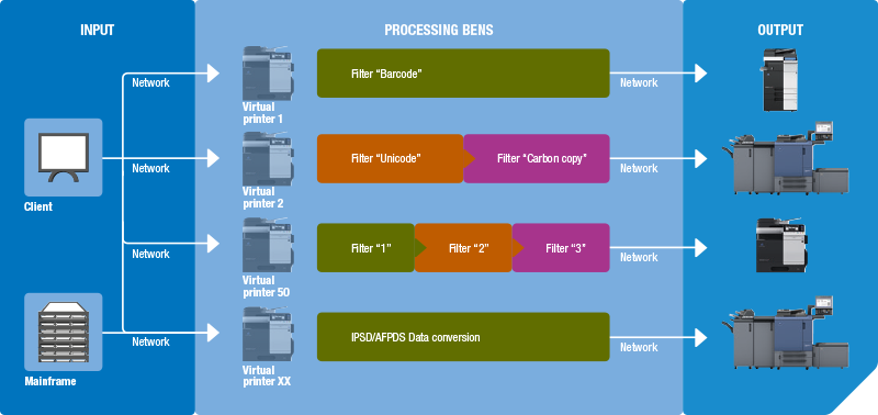 BENS Server workflow