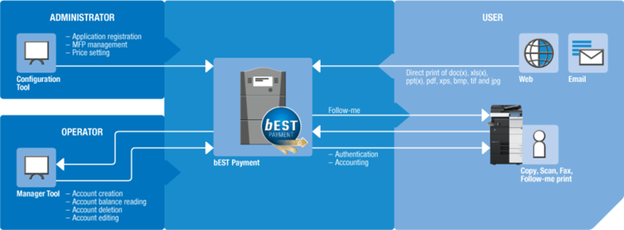 Radni proces sistema best payment