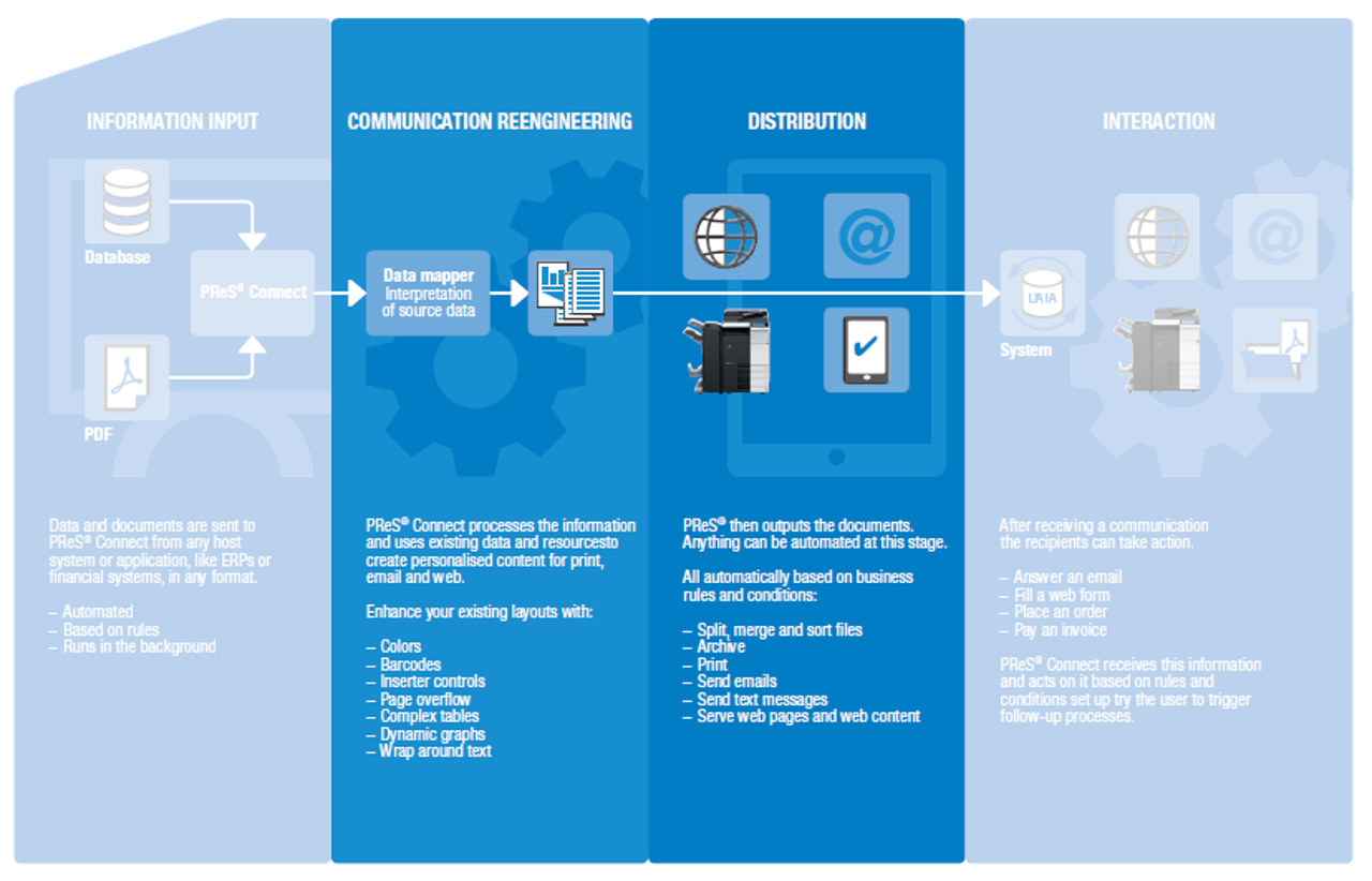 PReS Connect workflow