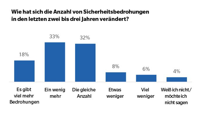 news-de-25349-studie-die-grten-itsecurityrisiken-2-2.webp