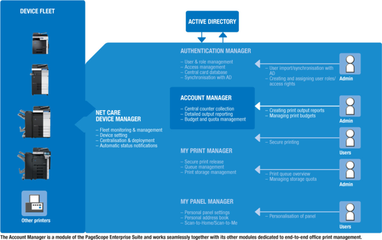 PageScope Account Manager – radni proces
