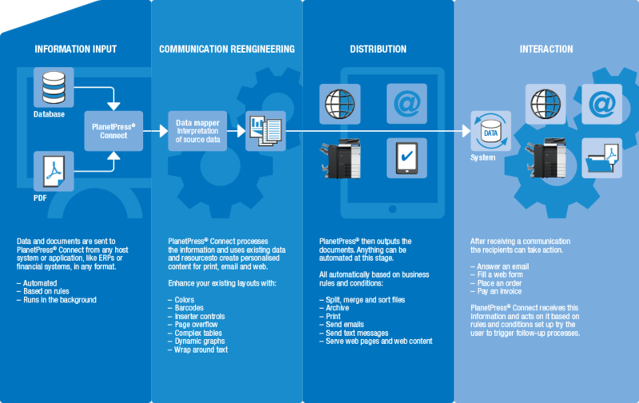 Radni proces sistema PlanetPress Connect