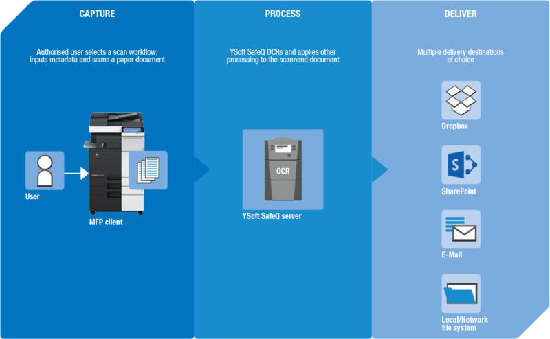 YSoft SafeQ workflow