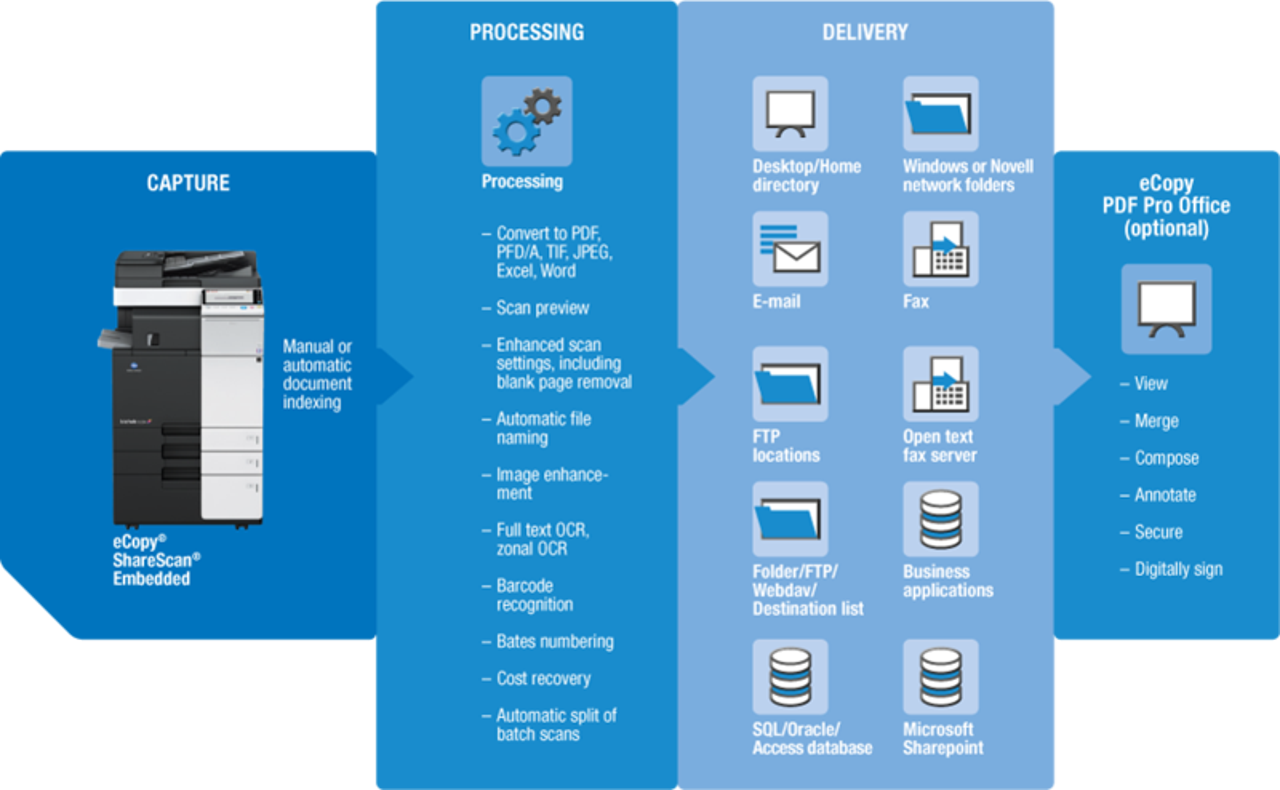 Radni proces sistema Nuance eCopy ShareScan