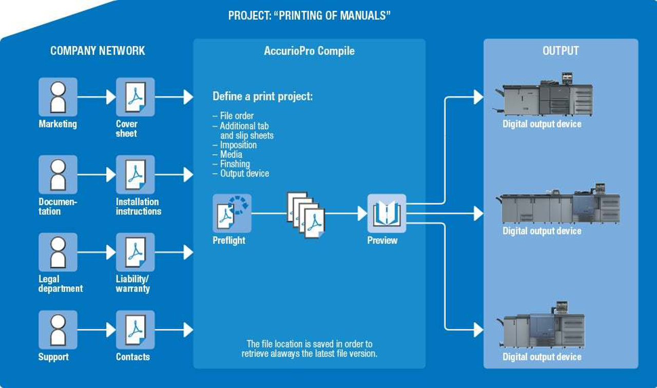 Radni proces sistema AccurioPro Compile