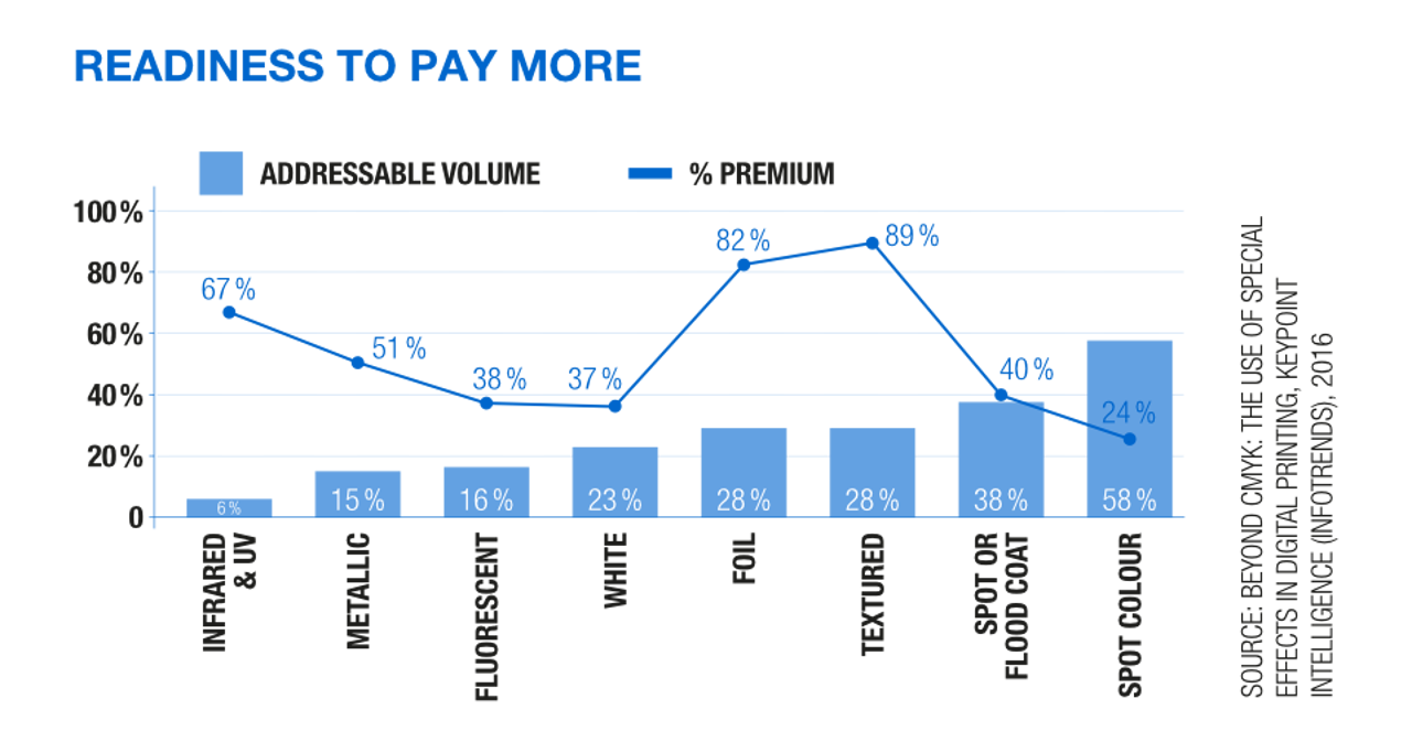 Embellishment - Readiness to Pay More