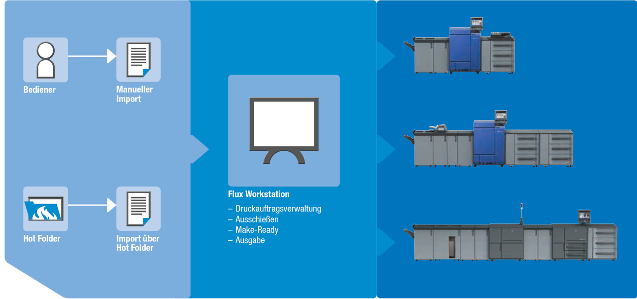 Accurio Pro Flux Essential Workflow