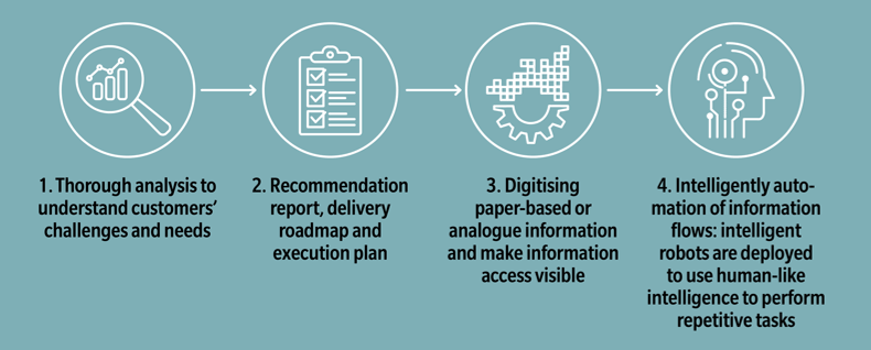 generic-page-solutions-eu-7301-robotic-process-automation-rpa-3-0.webp