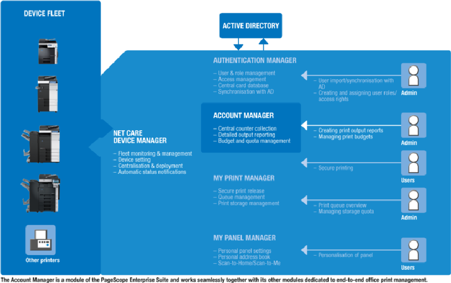 PageScope Account Manager workflow