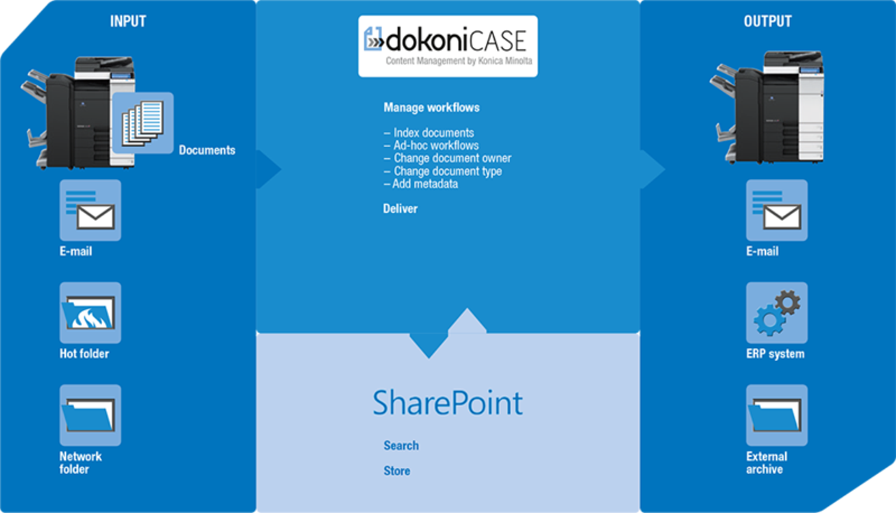 Radni proces sistema dokoni CASE