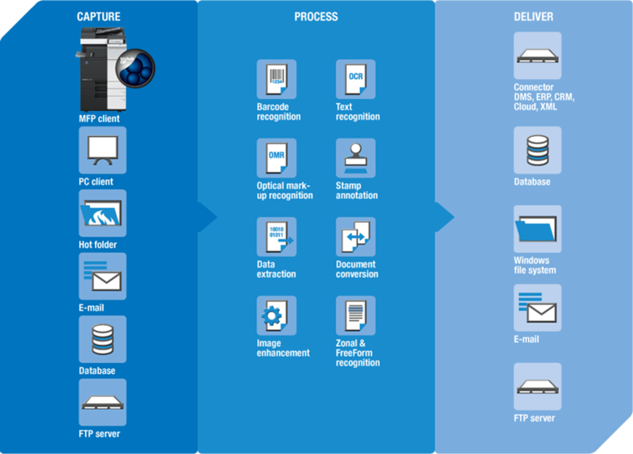 Document Navigator – radni proces