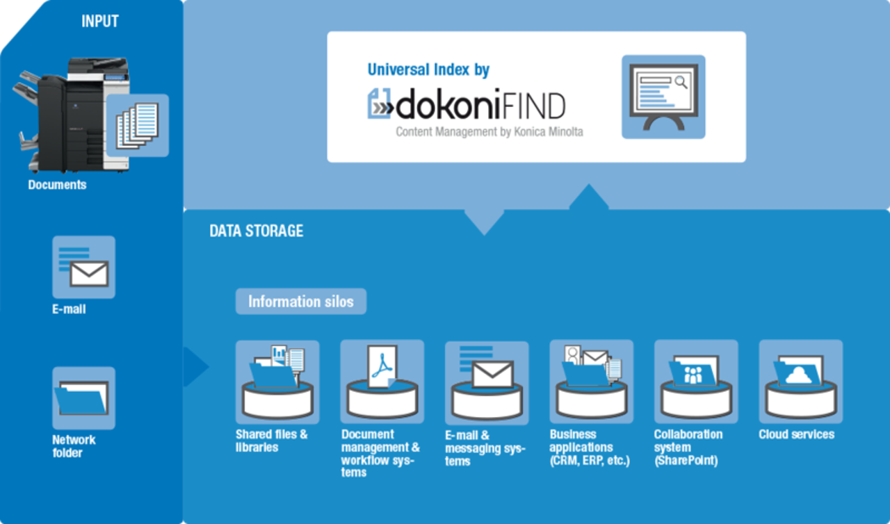 Radni proces sistema dokoni FIND