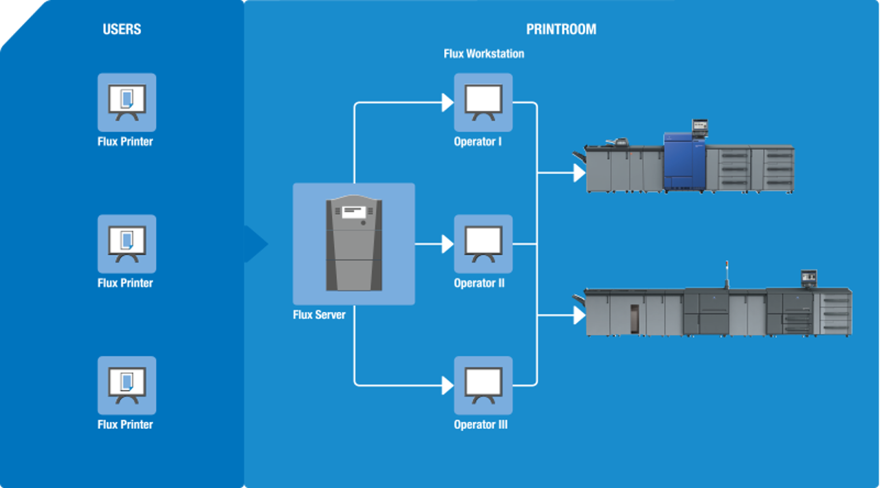 AccurioPro Flux Premium – radni proces