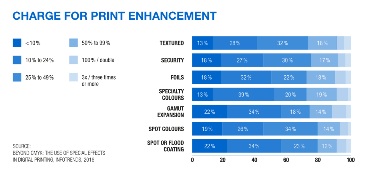 Embellishment - Charge For Print Enhancement