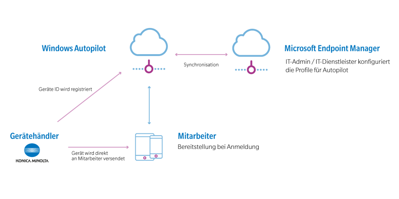 generic-media-pages-at-18404-windows-autopilot-1-0.webp