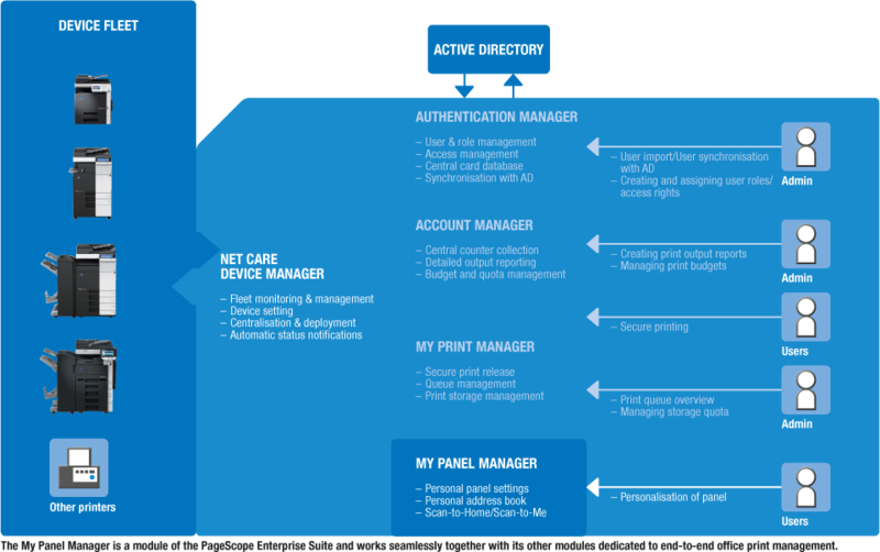 PageScope MyPanel Manager workflow