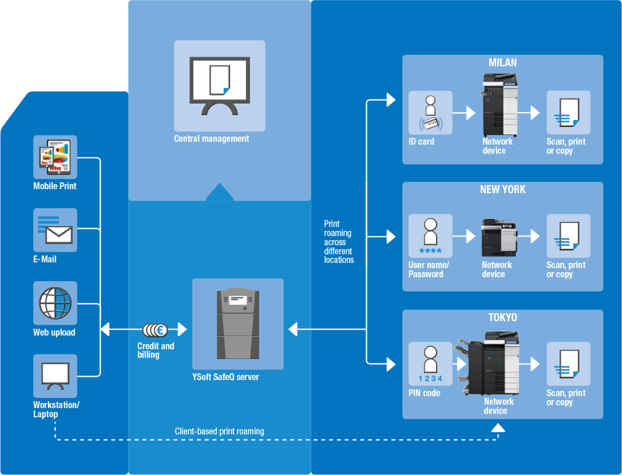 Radni proces sistema YSoft SafeQ