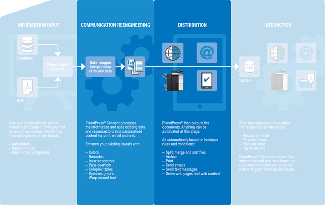 PlanetPress Connect workflow