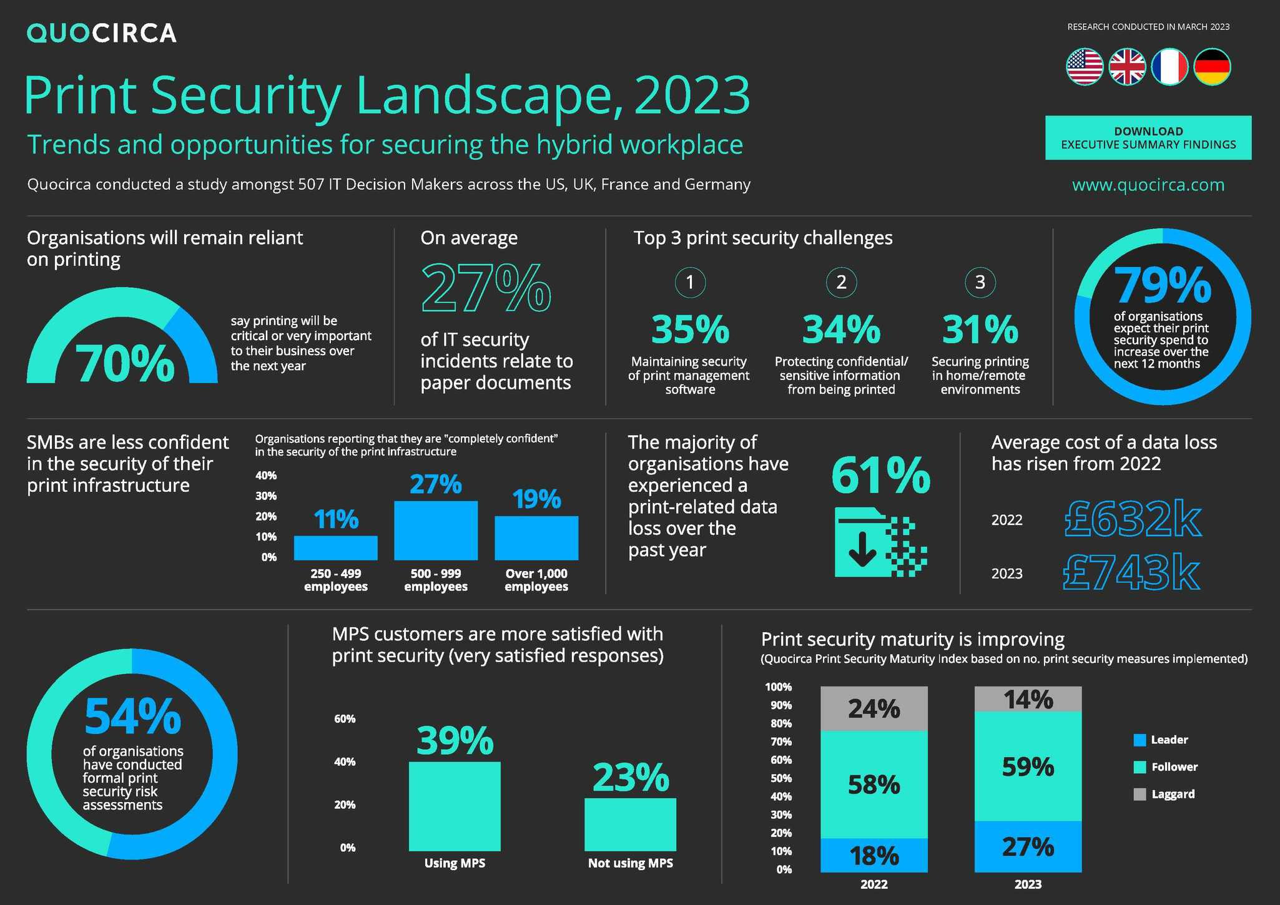 news-eu-23821-konica-minolta-retains-status-as-a-leader-in-quocirca-global-print-security-landscape-2023-1-0.webp