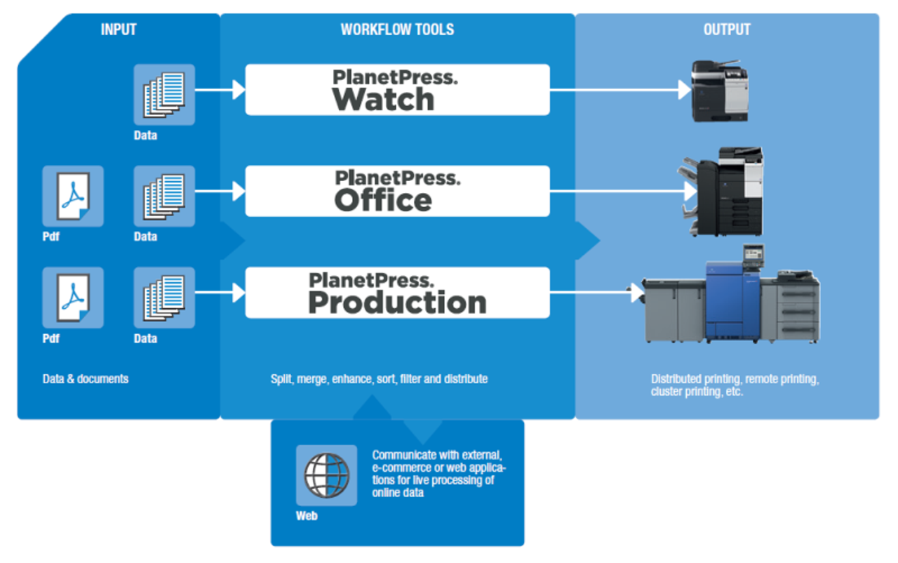 PlanetPress SUITE workflow