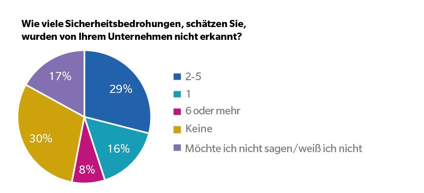 news-de-25349-studie-die-grten-itsecurityrisiken-2-1.webp