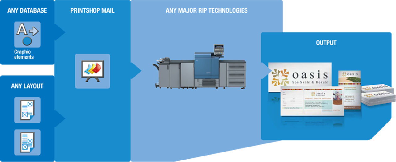 Radni proces sistema Printshop Mail Suite