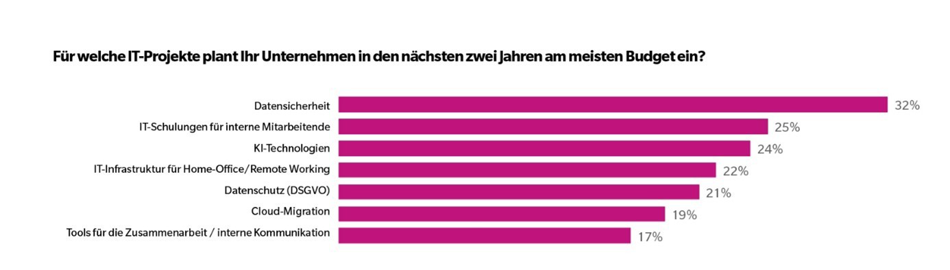 news-de-25349-studie-die-grten-itsecurityrisiken-4-1.webp