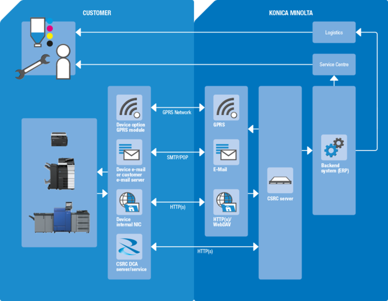 CS Remote Care – radni proces