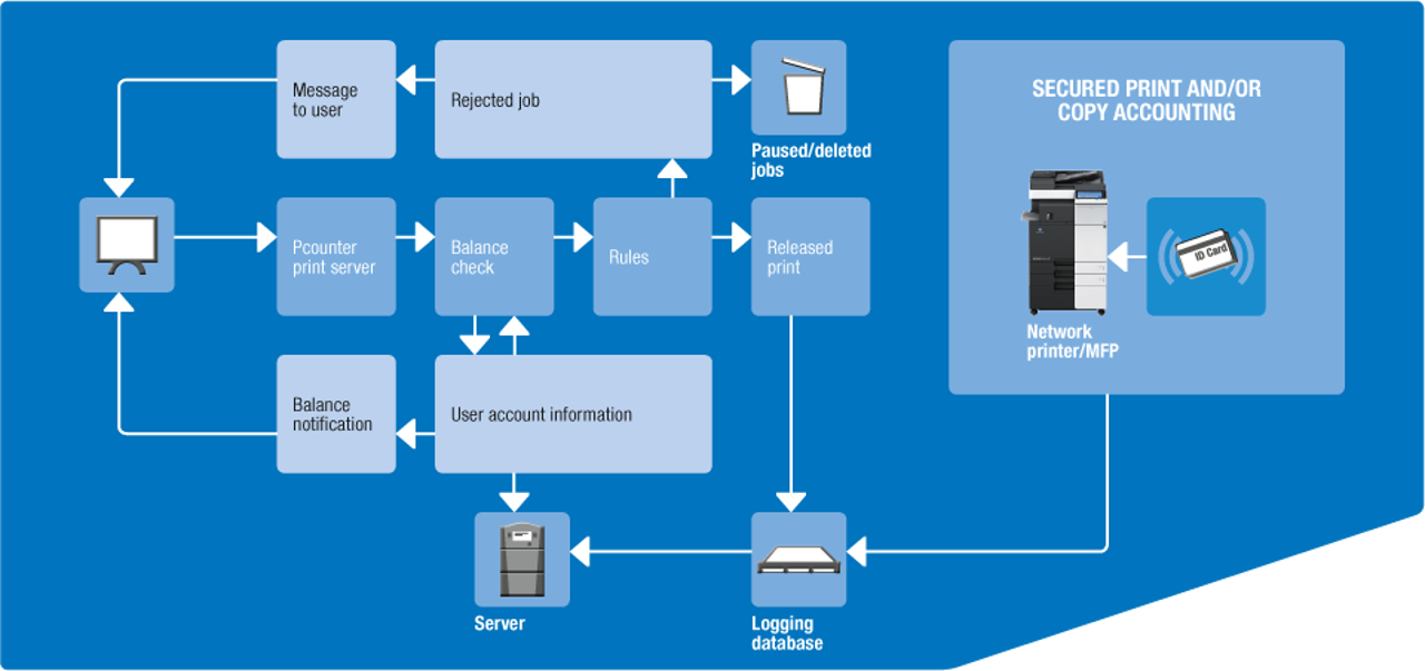 Pcounter workflow
