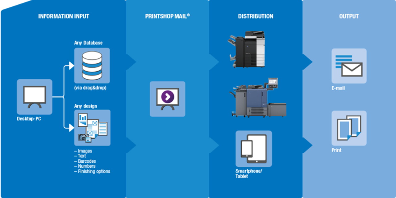 Radni proces sistema PrintShop Mail Connect