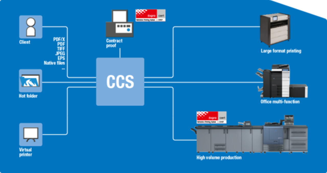 Radni proces sistema Color Care Production Server