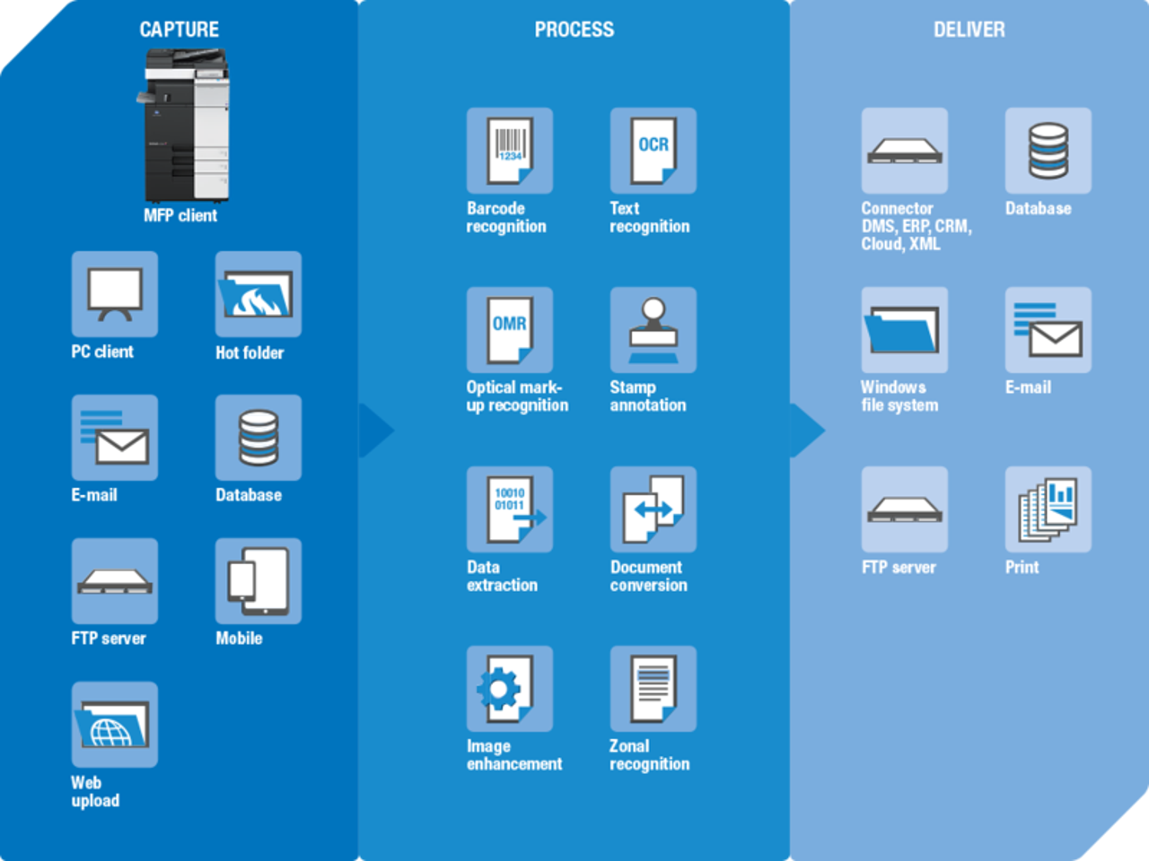 Radni proces sistema Dispatcher Phoenix