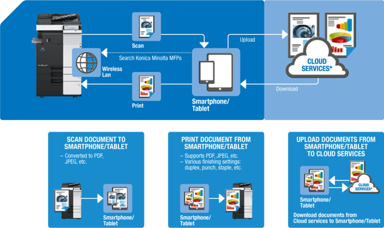 Konica Minolta Mobile Print – radni proces