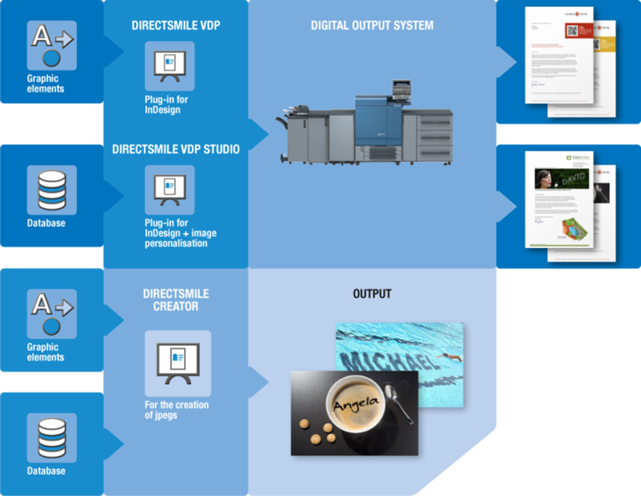 Delovni proces EFI DirectSmile