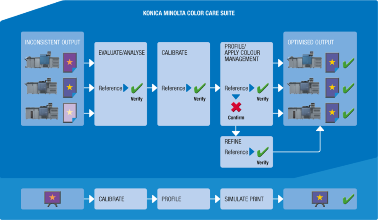 Radni proces sistema Konica Minolta Color Care 2
