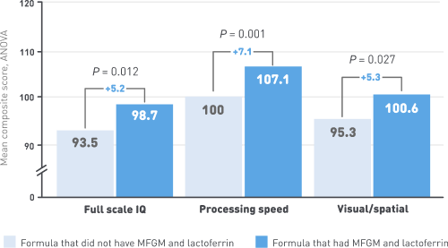 neurodevelopmental outcomes through 5 years