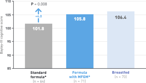  neurodevelopmental outcomes at 12 months